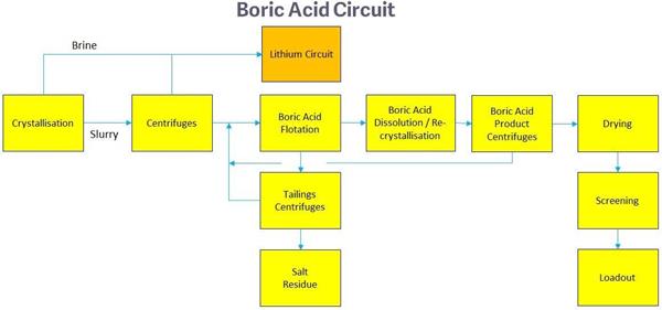 Boric Acid Circuit