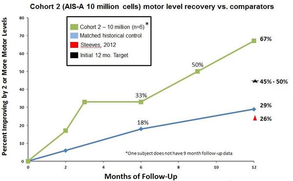Cohort 2 (AIS-A 10 million cells) motor level recovery vs. comparators