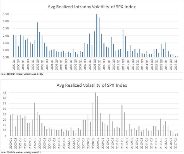 Average Realized Intraday Volatility and Average Realized Volatility of SPX Index