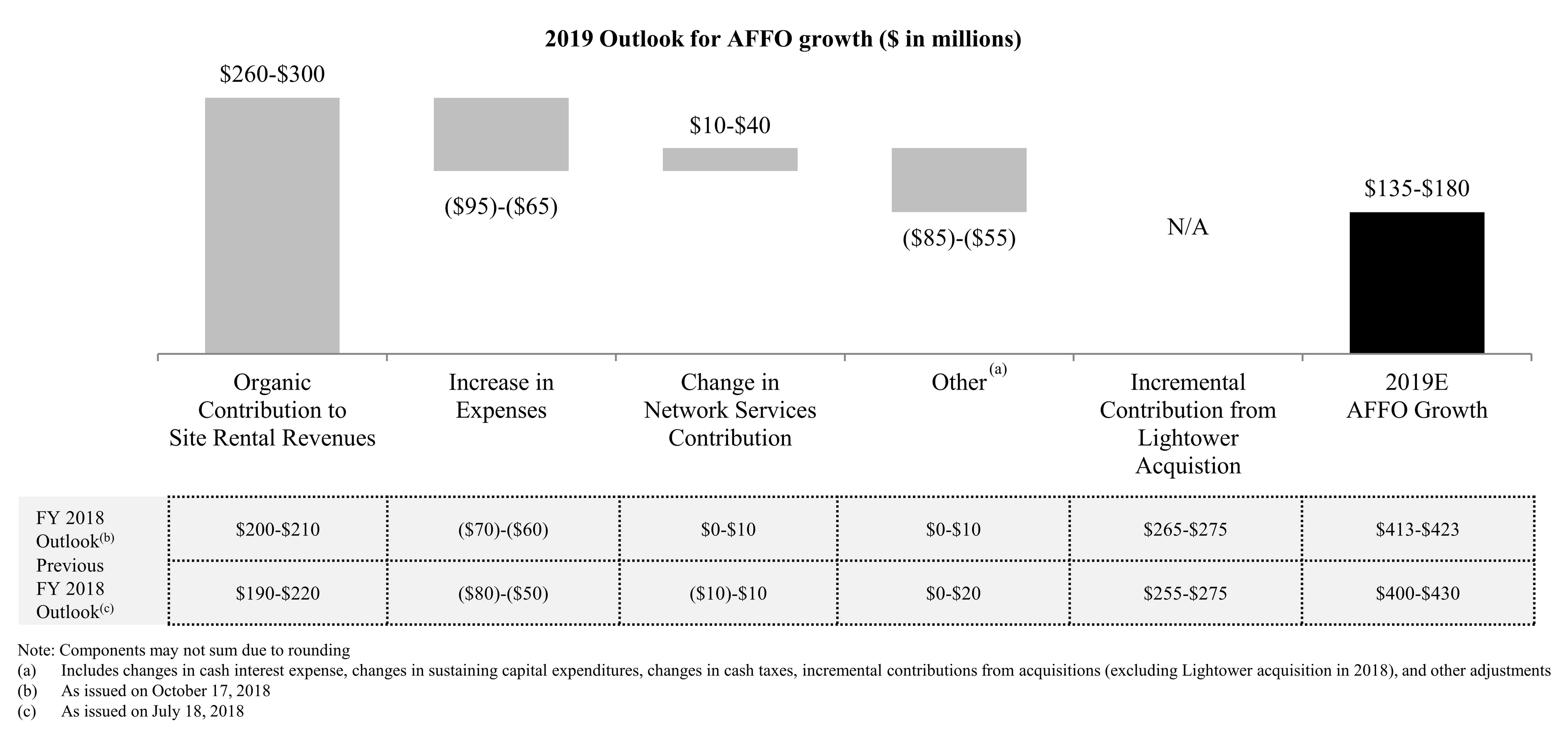 2019 Outlook for AFFO growth ($ in millions)