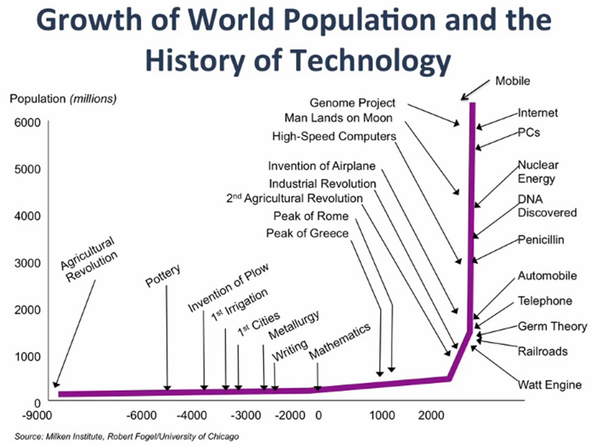 Technological Change is the Foundation of the Future Wealth