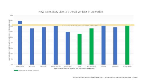 Breakdown of New Technology Class 3-8 Diesel Trucks in Operation in Northeast States. Diesel Technology Forum Analysis of 2017 U.S. Vehicles in Operation Data (Class 3-8 vehicles, Model Year 2010 and newer) provided by IHS Markit.