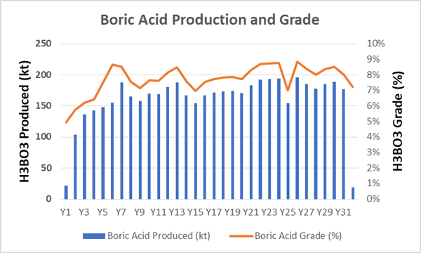 Boric Acid Production and Grade