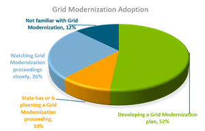 Grid Modernization Adoption