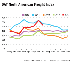 DAT-FreightIndex-graph-9x9-July2017