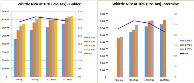 Figure 2: Whittle Optimisation NPV and IRR comparisons
