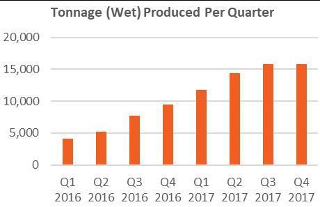 Tonnage (Wet) Produced Per Quarter