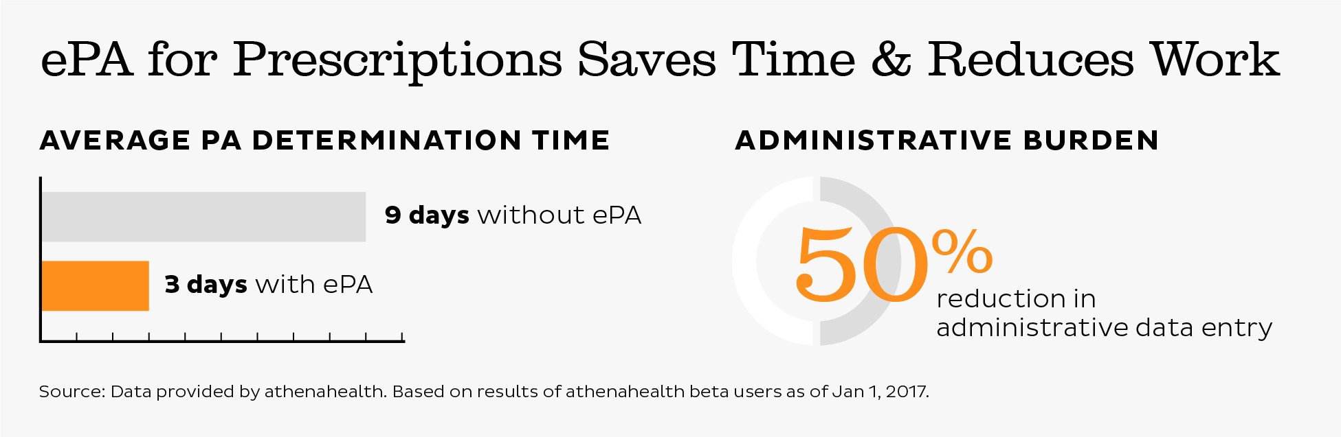 ePA for Prescriptions Saves Time & Reduces Work