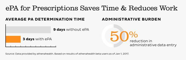 ePA for Prescriptions Saves Time & Reduces Work