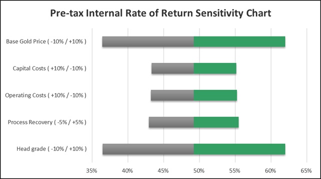 Figure 2: 9.5 Mtpa option – Pre-tax Internal Rate of Return (%)