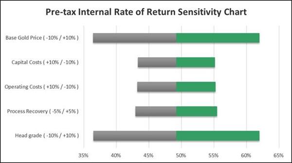 Figure 2: 9.5 Mtpa option – Pre-tax Internal Rate of Return (%)
