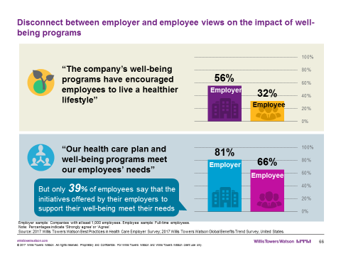Employers and their employees weigh in on well-being initiatives