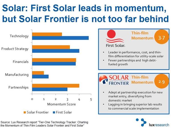 Solar: First Solar leads in momentum, but Solar Frontier is not too far behind