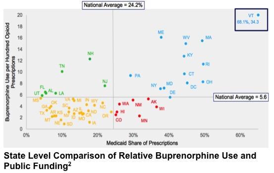 State Level Comparison of Relative Buprenorphine Use and Public Funding