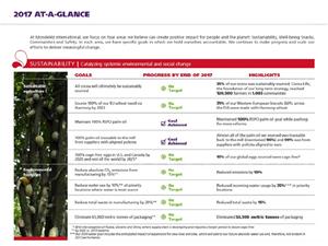 MDLZ’s Impact Report: At-A-Glance Summary