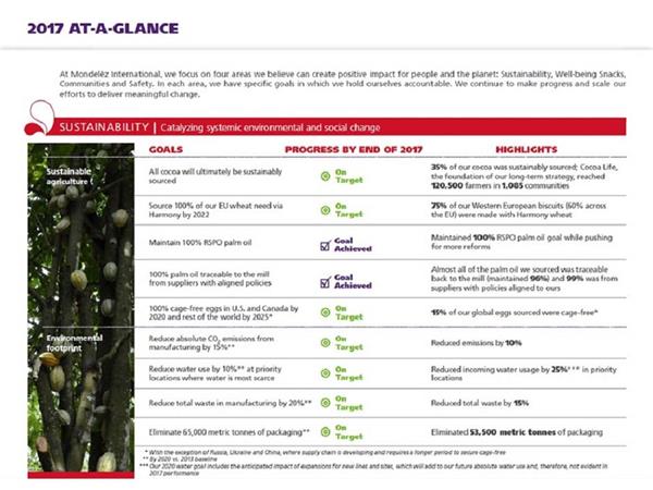 MDLZ’s Impact Report: At-A-Glance Summary