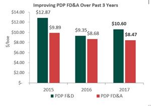 Improving PDP FD&A Over Past 3 Years