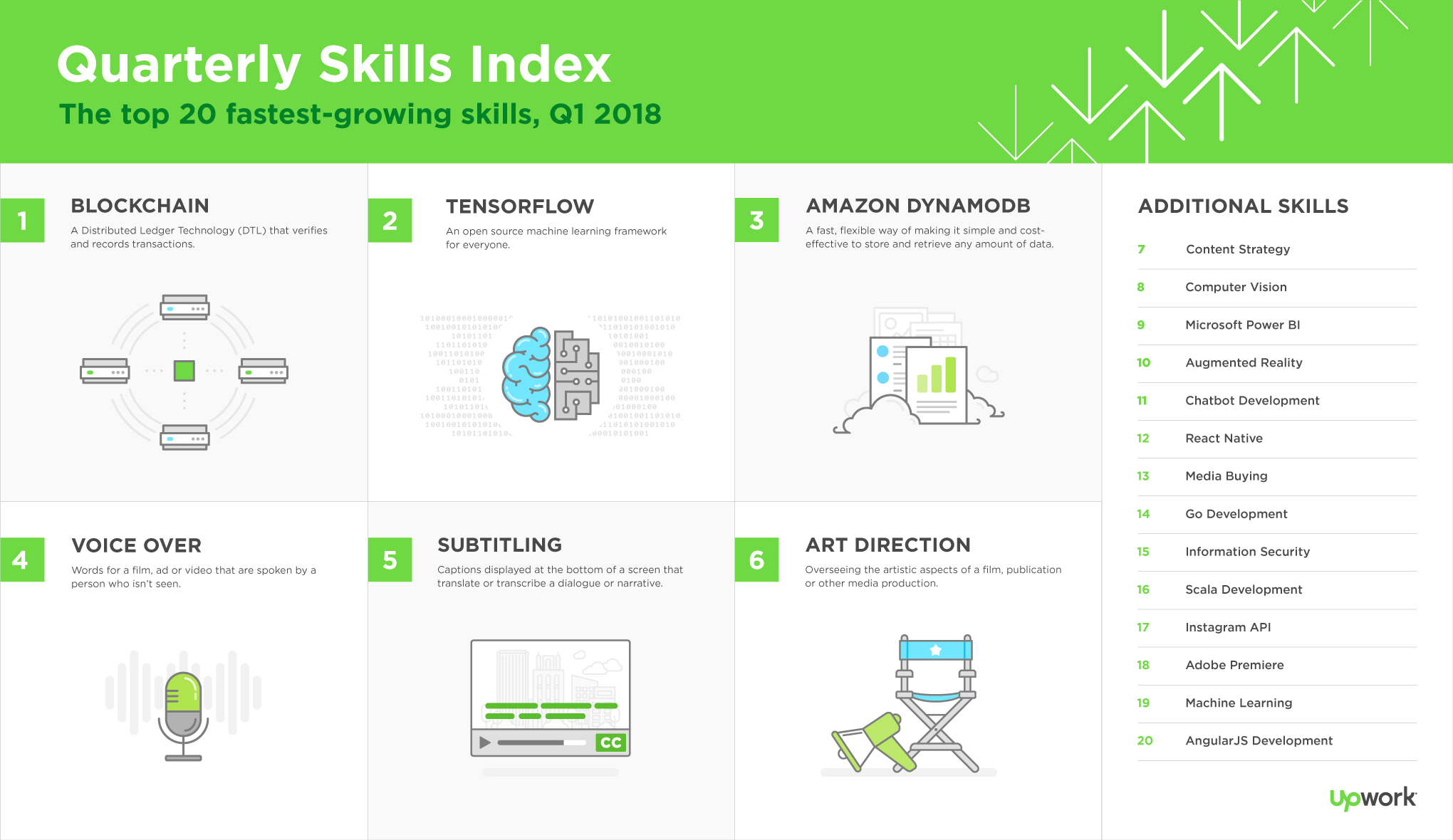 Upwork Q1 2018 Skills Index