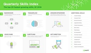 Upwork Q1 2018 Skills Index