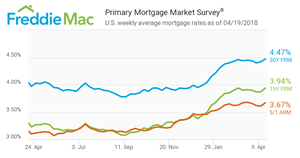 Primary Mortgage Market Survey (R)