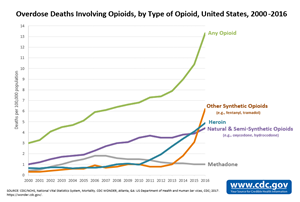 Overdose Deaths Involving Opioid