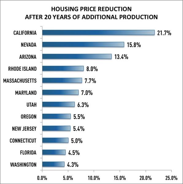 Producing an additional 7.3 million units of housing over a 20-year period would significantly reduce the rise in home prices in many of the states with a housing shortage.