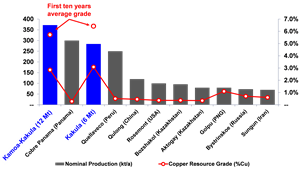 Figure 12. Nominal production and head grade of the world’s top 10 largest new greenfield projects.