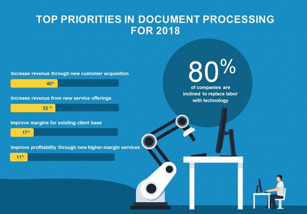 Top Priorities in Document Processing for BPOs in 2018: Survey Results