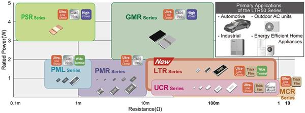 Low Ohmic Current Detection Resistor Selection Chart