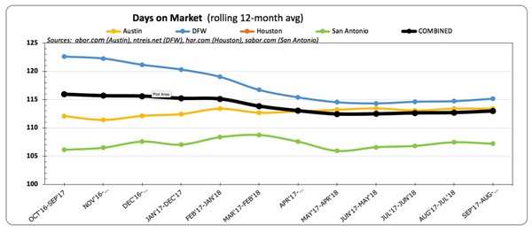 CHART 2 - Texas New Homes Sales Index: Days on Market | HomesUSA.com