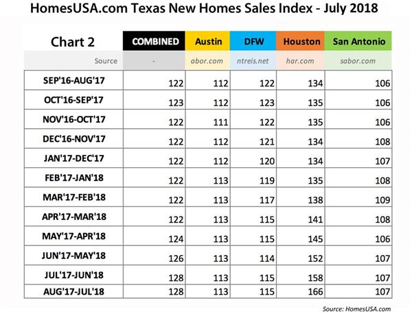 Chart-2-Tracking-Days-on-Market-HomesUSA Texas New Homes