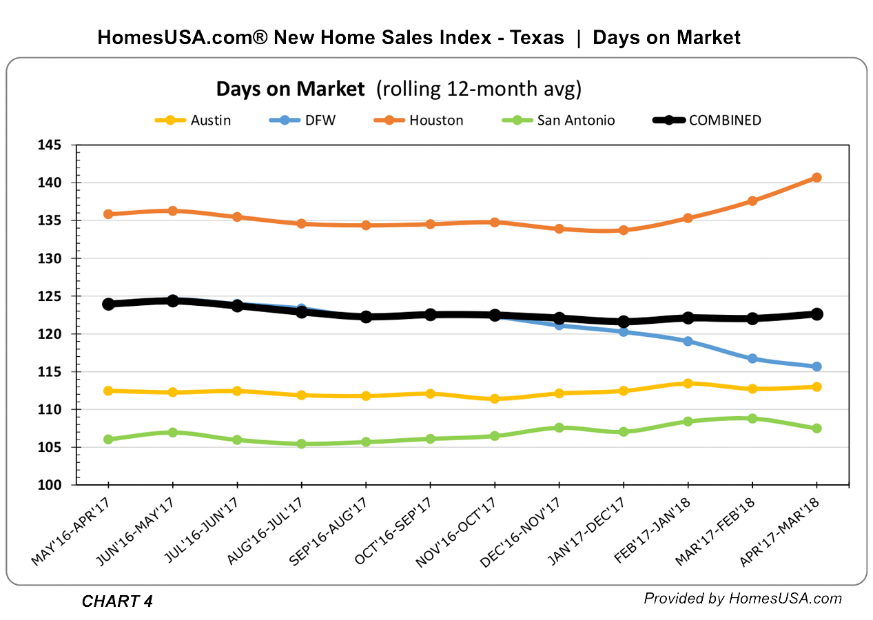 CHART 4: New Homes "Days on Market" in Texas - Tracking (HomesUSA.com)