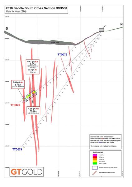 Saddle South Drilling Cross-Section 3500, August 8, 2018
