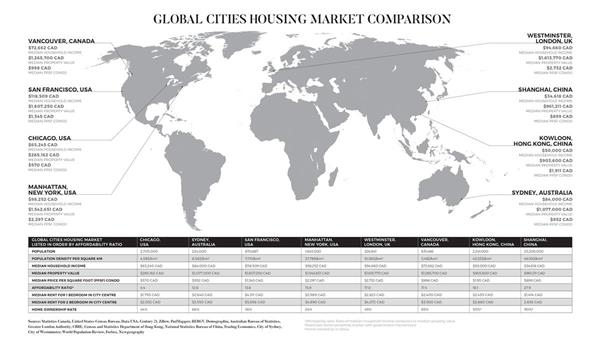 The annual real estate report by MLA Canada's Advisory division, analyzes eight global cities and their housing markets. The Market Intel 2018 shows Vancouver’s affordability ratio is extremely high at 17.4, almost double that of more normalized cities like Toronto and Seattle, but close to Kowloon, Hong Kong which sits at 18.1. The affordability ratio measures the median household income compared to the median property value. Vancouver's median property value is more than $1.2 million. 

Home ownership rate in Vancouver is high at 65% compared to Chicago, San Francisco and Manhattan. 