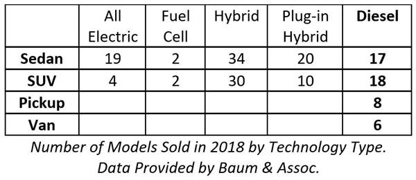 Light-Duty Vehicle Sales Reach Highest Annual Level (3% of total U.S. market), Above Hybrid and Electric Vehicles