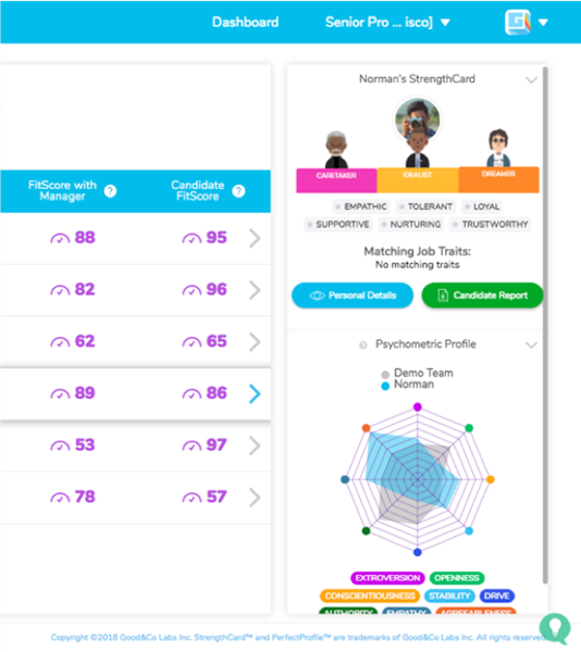 A snapshot of the Good&Co TeamworkPro dashboard that allows managers to keep a constant pulse on what’s going on in their teams, gain insight into potential issues, and help people work better together.