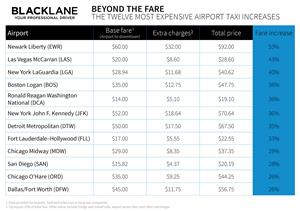 Beyond the Fare: The Twelve Most Expensive U.S. Airport Taxi Increases