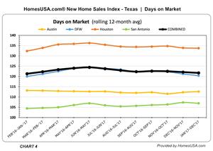 Texas: New Home Sales Index shows Days on Market through Dec. 2017 (Chart 4)