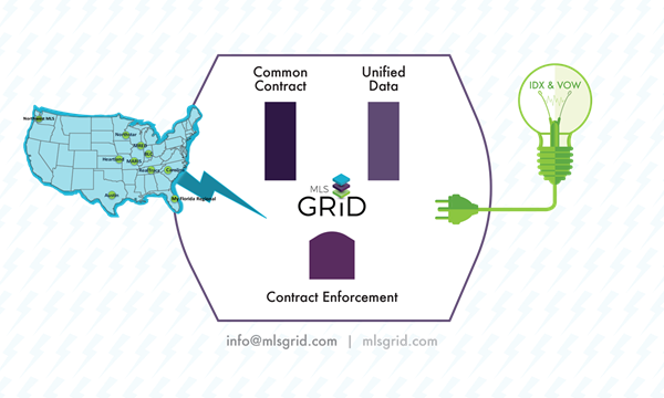 Informational graphic about the MLS Grid's currently participating locations and process.