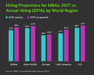 Hiring Projections for MBAs, 2017 vs. Actual Hiring (2016), by World Region