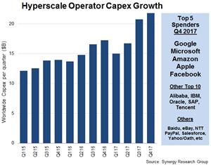 Hyperscale Capex Q417[1]