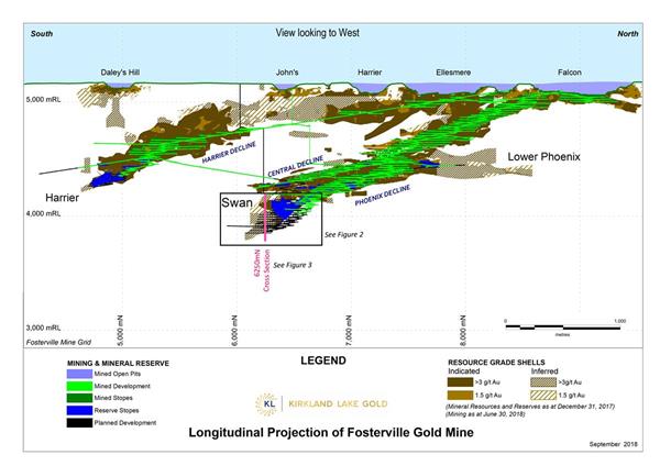 Figure 1. Long Projection of Fosterville Gold Mine