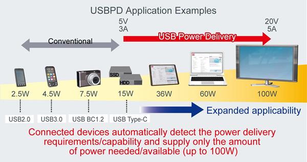 USB Power Delivery Application Examples
