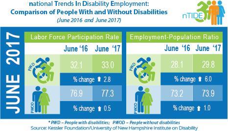 June 2017 National Trends in Disability Employment report, produced by Kessler Foundation and University of New Hampshire, shows that Americans with disabilities are indeed striving to work. 