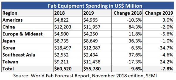 Figure 1: Fab equipment spending by region. Data include new, used, and company-manufactured fab equipment.
