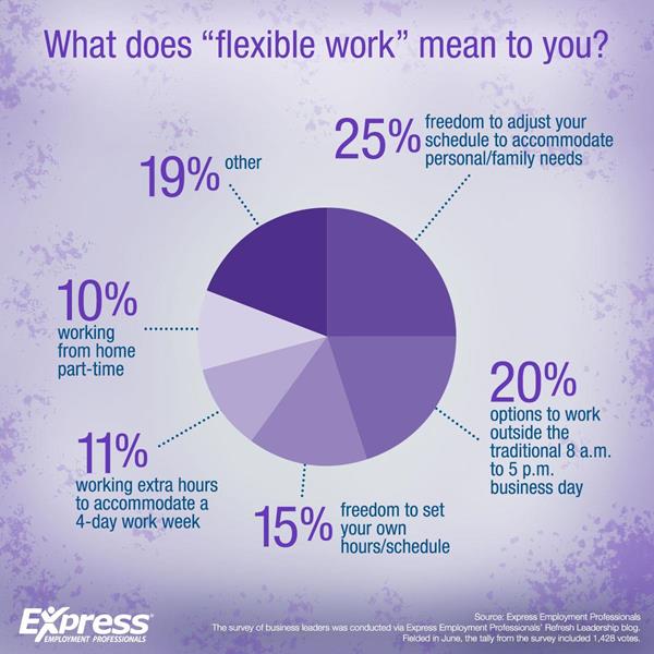What Does 'Flexible Work' Mean