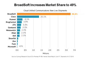 BroadSoft Increases Market Share To 49%