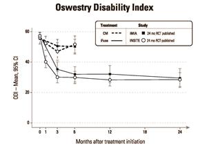 Oswestry Disability Index