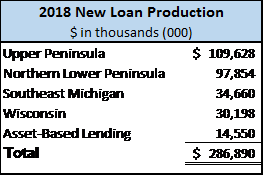 2018 New Loan Production (by region)