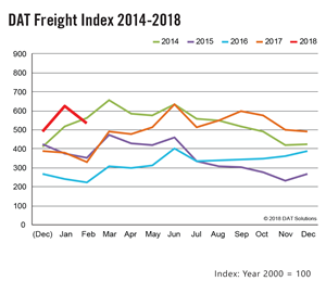 DAT Spot Market Freight Index - February 2018